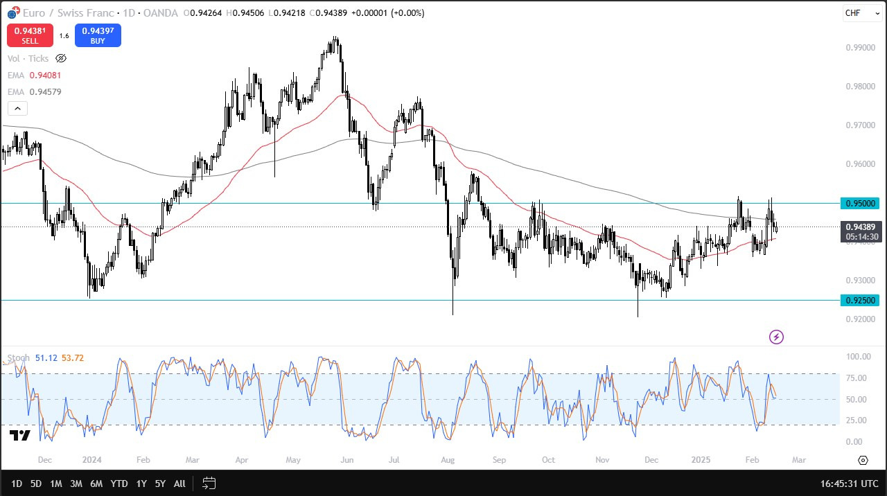 EUR/CHF Forecast Todat 18/02: EUR Pressures Franc (Chart)