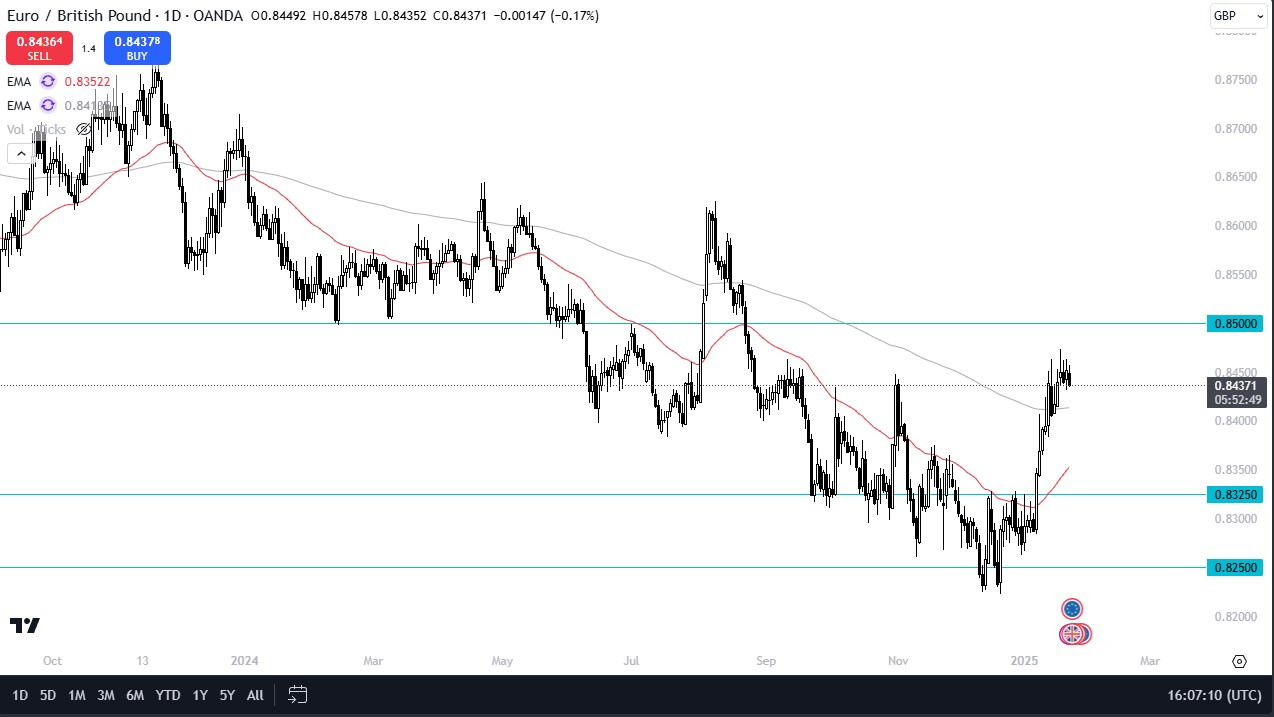 EUR/GBP Forecast Today 24/01: Euro Stalls (chart)