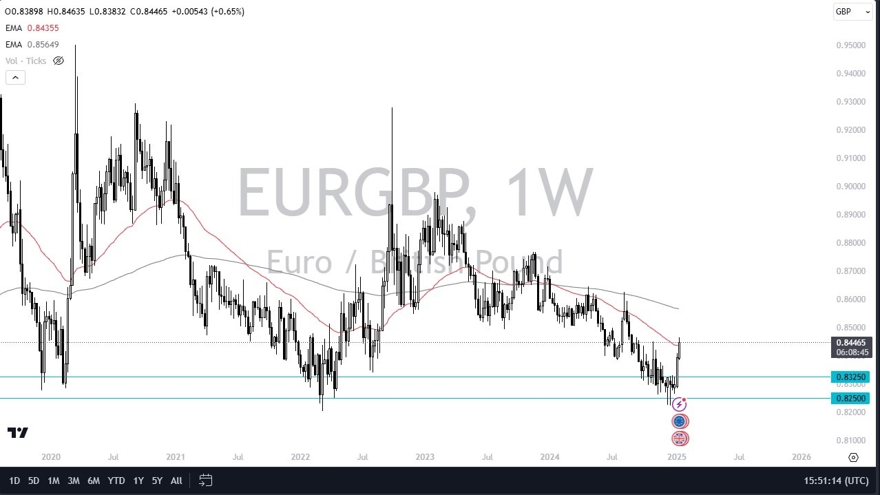 Weekly Pairs in Focus - January 20 (Charts)