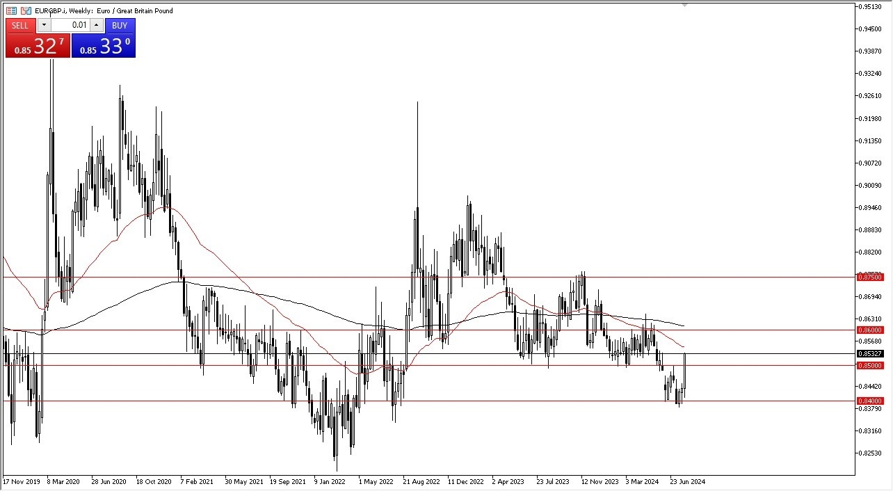 EUR/GBP Weekly Chart - 04/08: Euro Gains on GBP