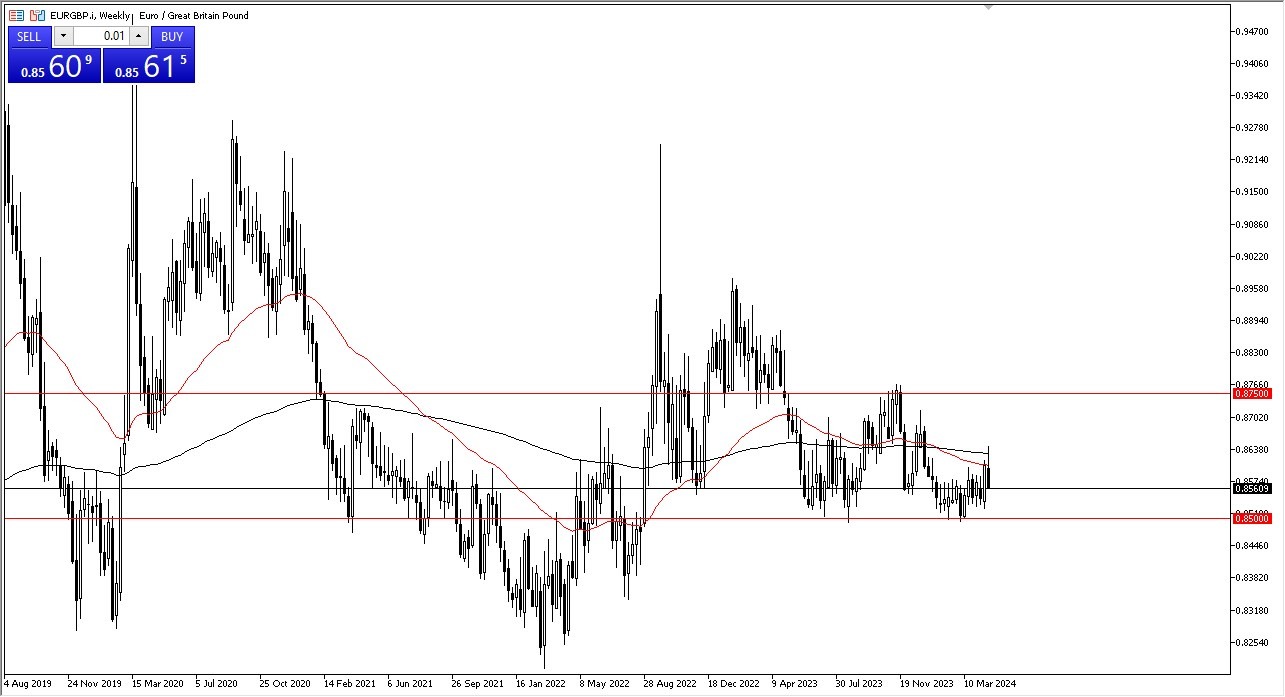 Weekly EUR/GBP Chart - 28/04: Euro Tests 0.86 Level