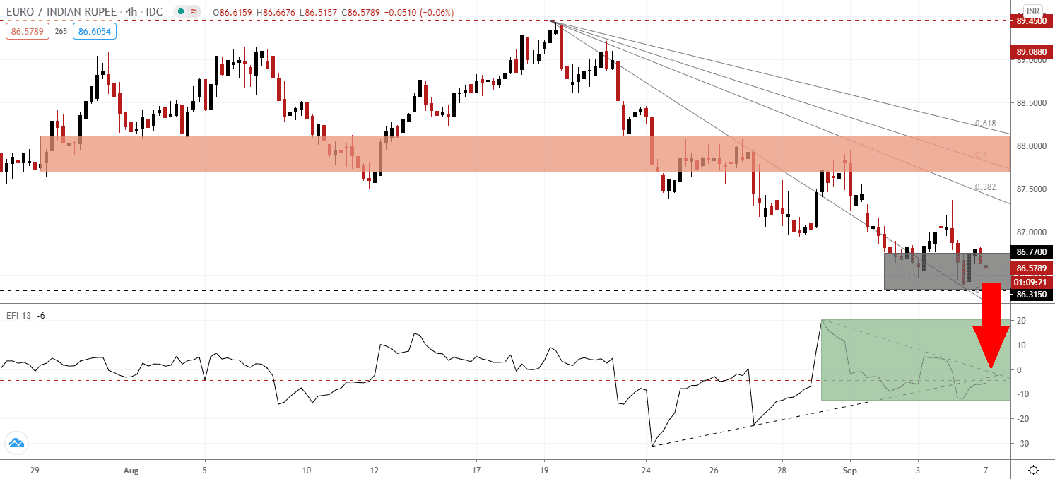 eur-inr-pending-breakdown-to-unlock-more-downside