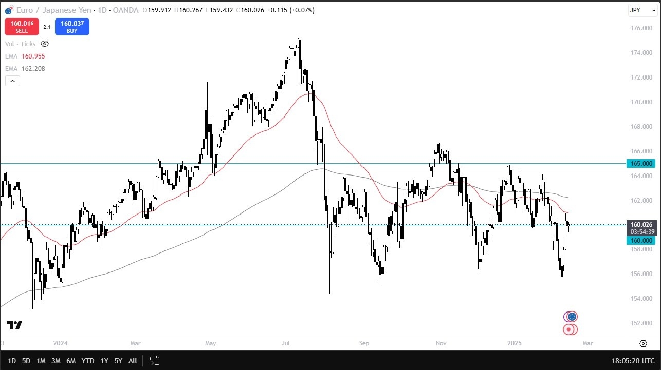 EUR/JPY Forecast Today 17/02: Consolidates (Chart)