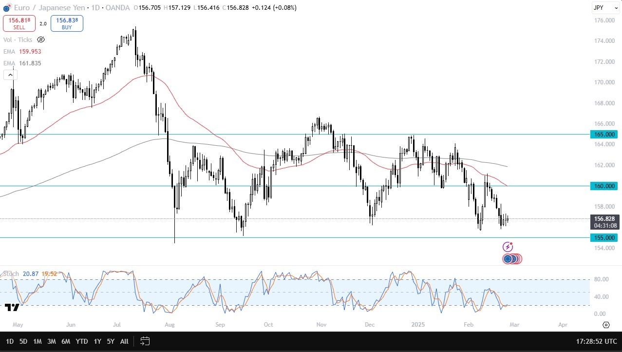 EUR/JPY Forecast Today 27/02: Looking for the Floor (Chart)