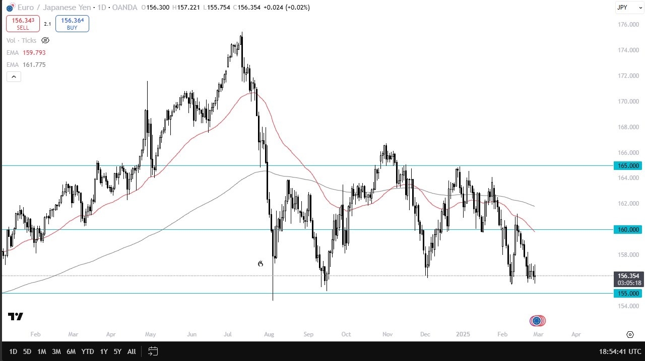 EUR/JPY Forecast Today 28/02: Struggles for Direction (graph)