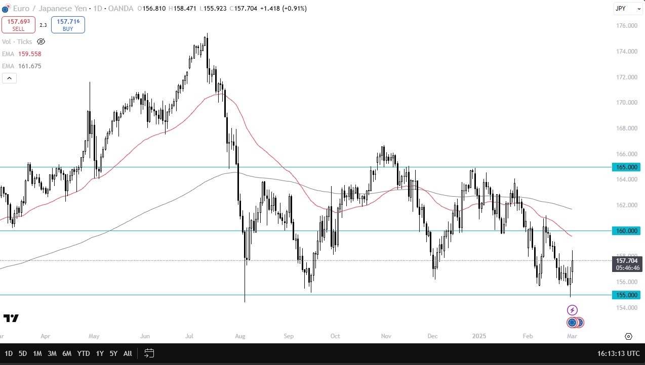 EUR/JPY Forecast Today 04/03: Faces Resistance (Video)