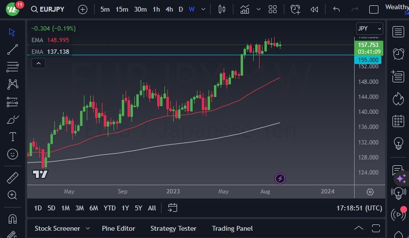 EUR/JPY Weekly