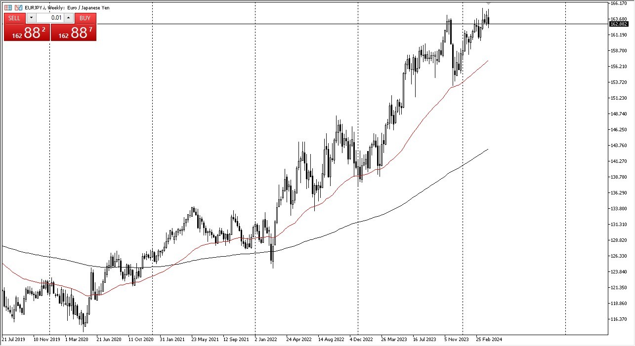 Weekly EUR/JPY Graph - 14/04: Buy on Dip