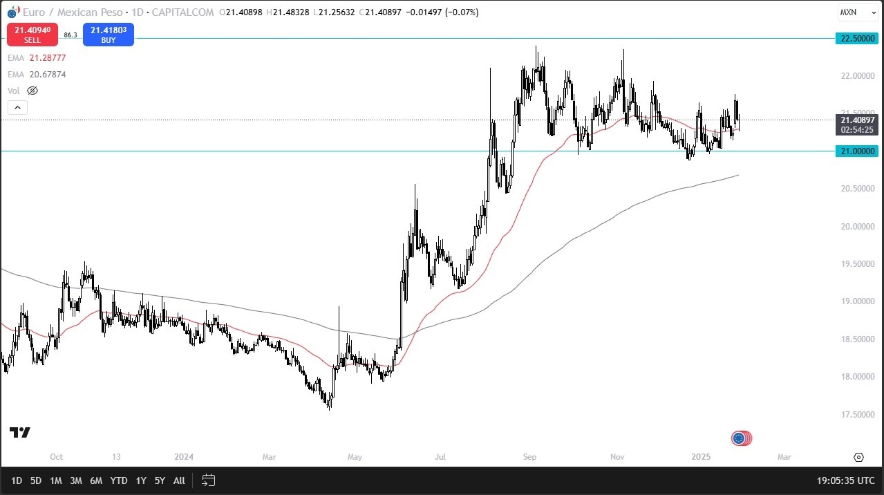 EUR/MXN Forecast Today 30/01: Consolidates (graph)