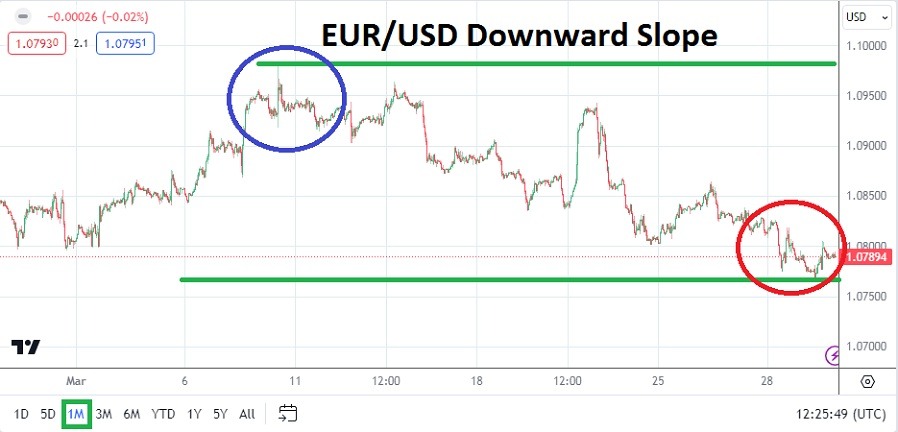 EUR/USD Monthly Forecast: April 2024 (Chart)