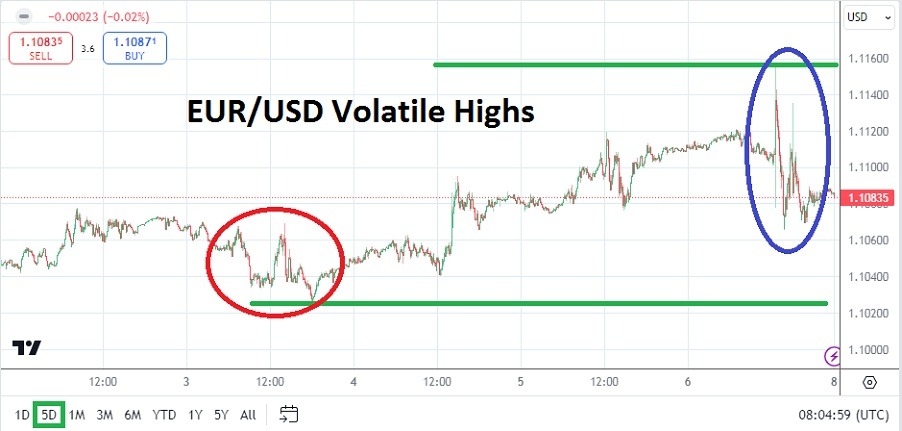 EUR/USD Weekly Forecast - 08/09: Volatility Rises (Chart)