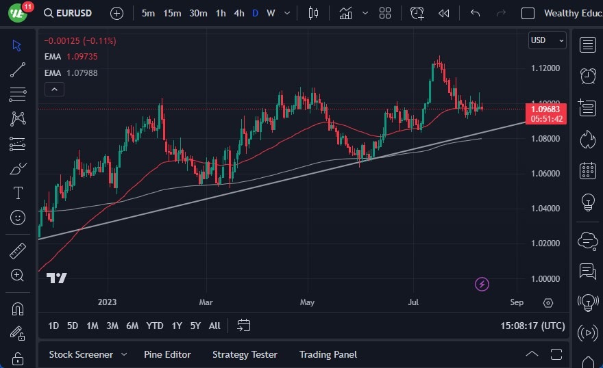 EURUSD