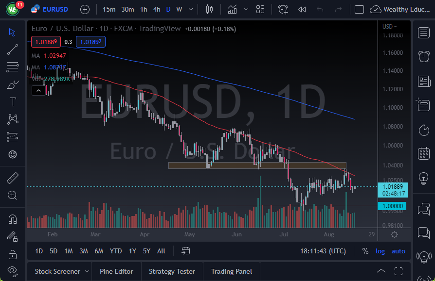 EUR/USD chart