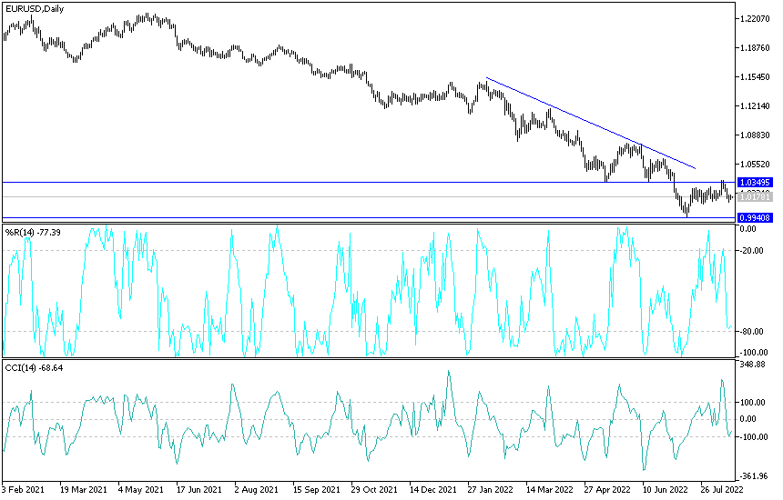 EURUSD