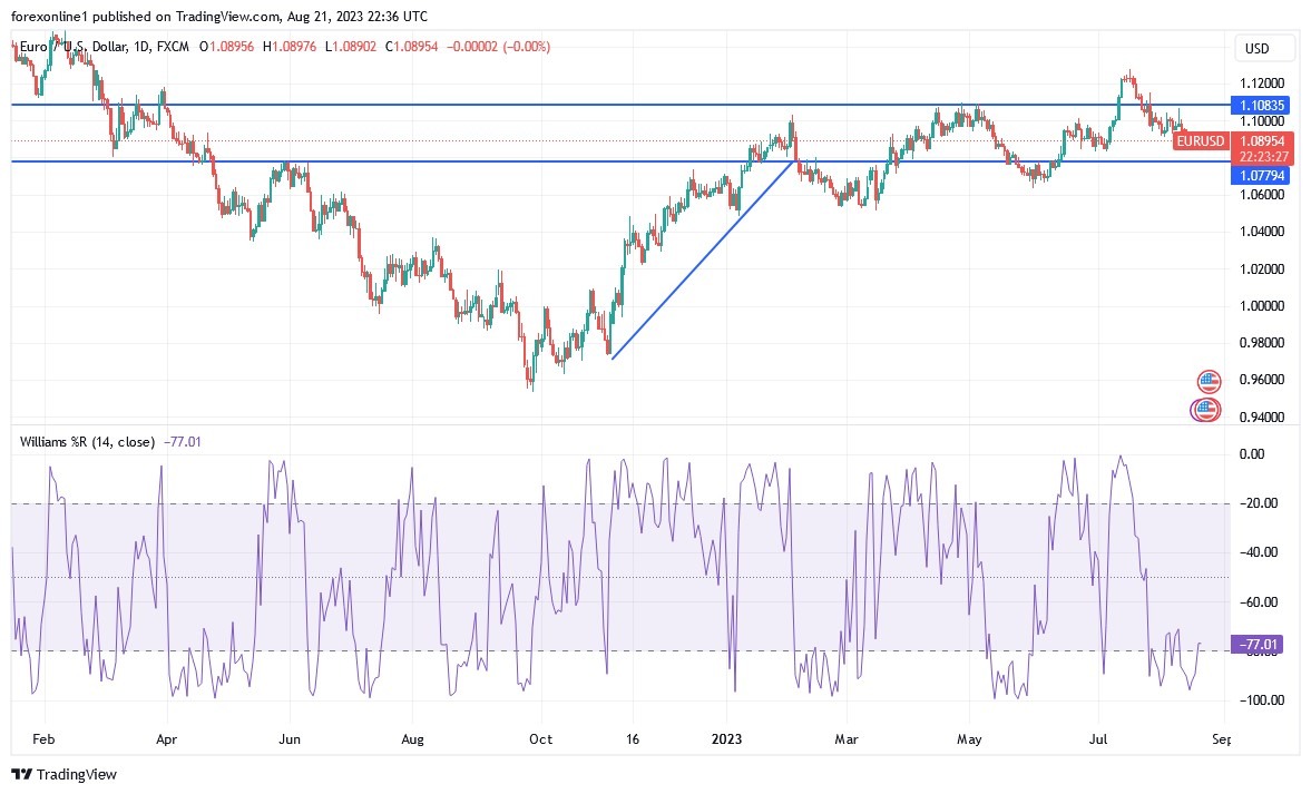 EURUSD