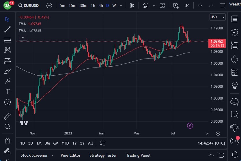 EURUSD