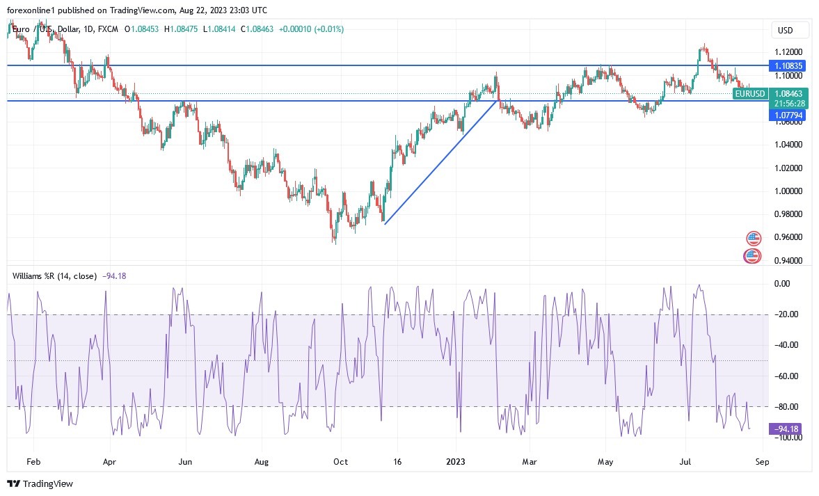 EURUSD