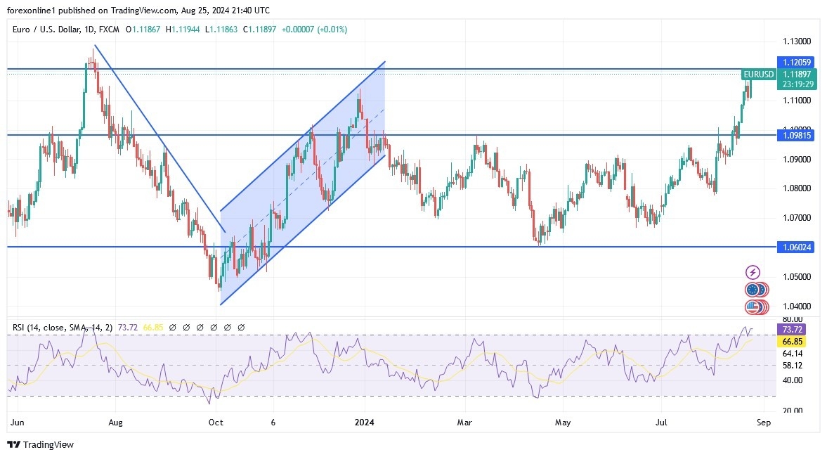 EUR/USD Analysis Today 26/8: Gains Face Crucial Test (graph)