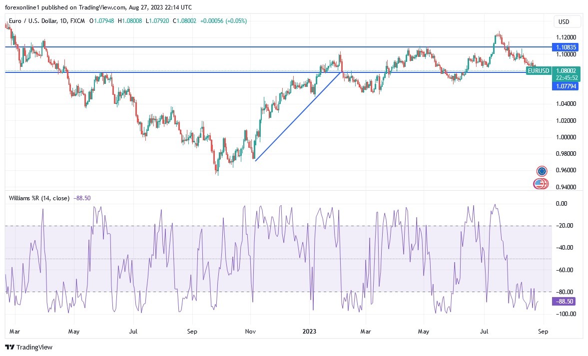 EURUSD