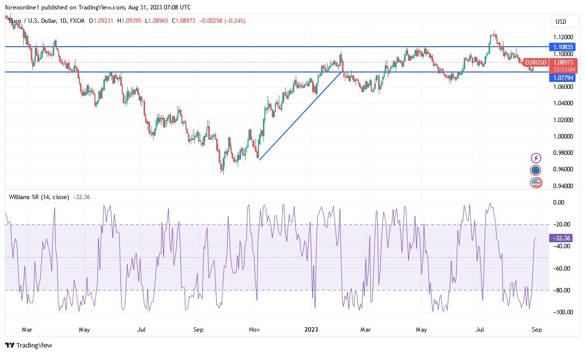 EURUSD