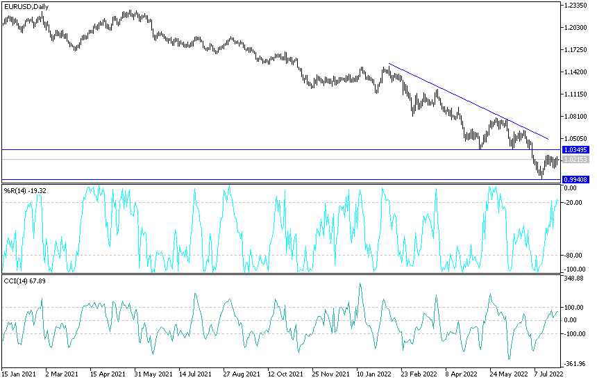 EURUSD