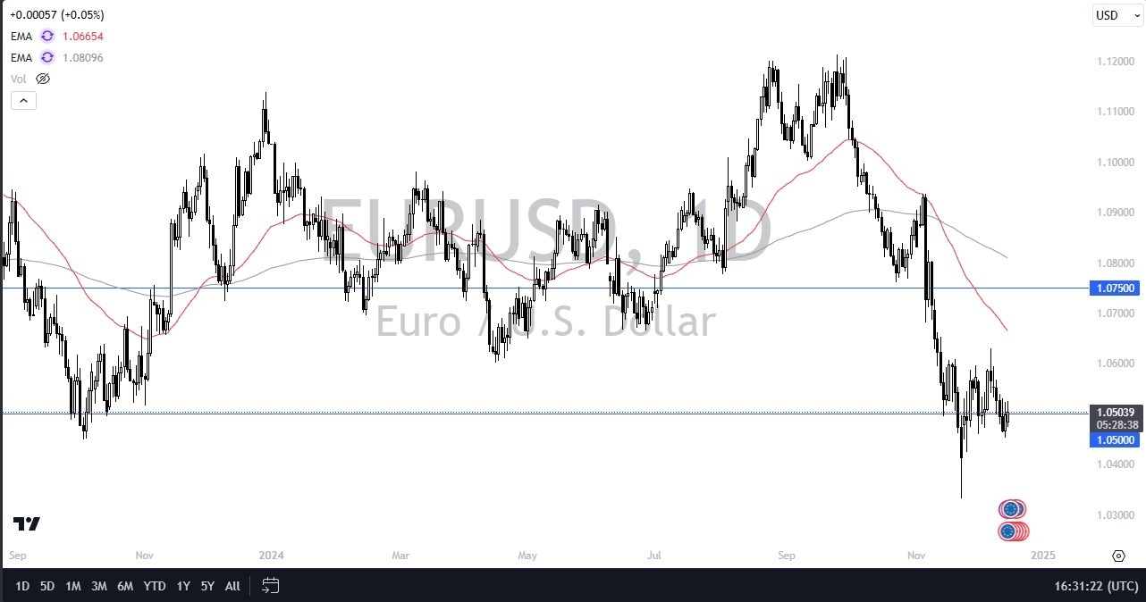 EUR/USD Forecast Today - 17/12: Euro Awaits Move (Chart)