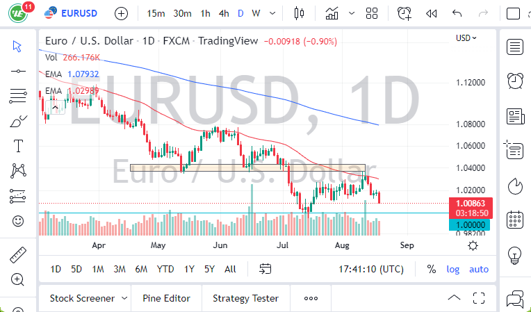 EUR/USD chart