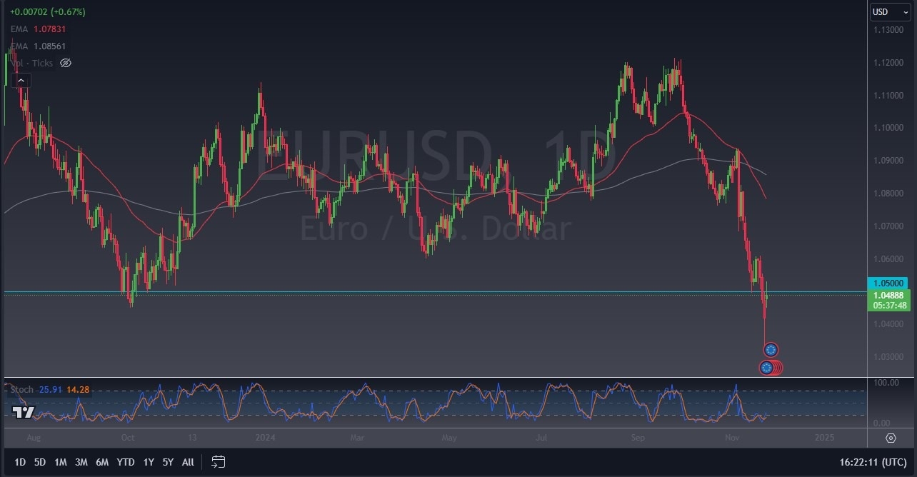 Perkiraan EUR/USD Hari Ini - 26/11: Euro Tetap Stabil (Grafik)