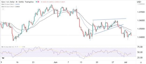 EUR/USD