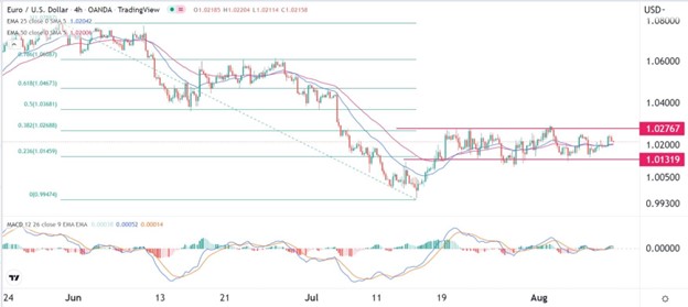 EUR/USD