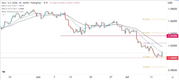 EUR/USD