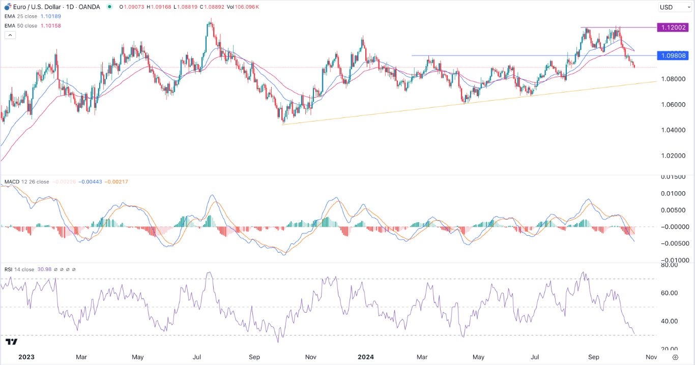 EUR/USD Signal Today - 16/10: Euro Drops Pre-ECB (Chart)