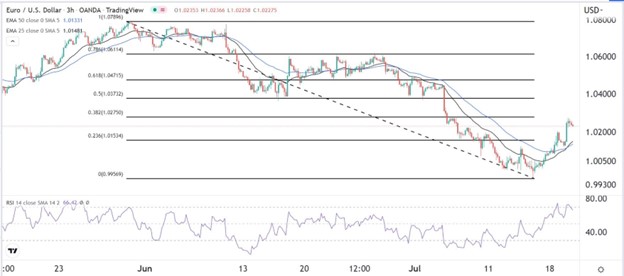 EUR/USD