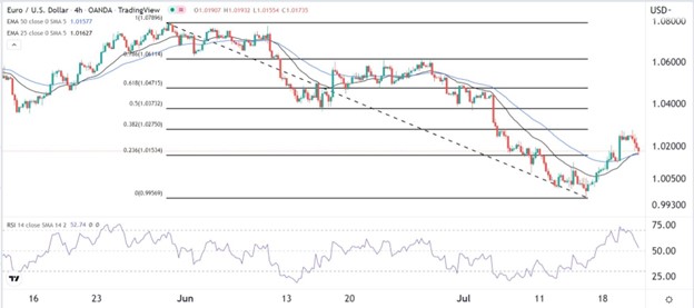 EUR/USD