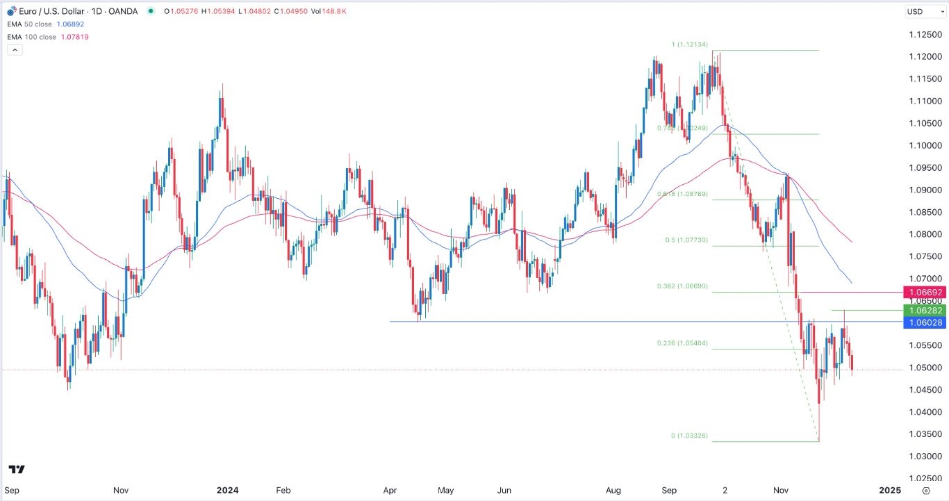 EUR/USD Forex Signal 12/12: Drops Before ECB Decision (graph)