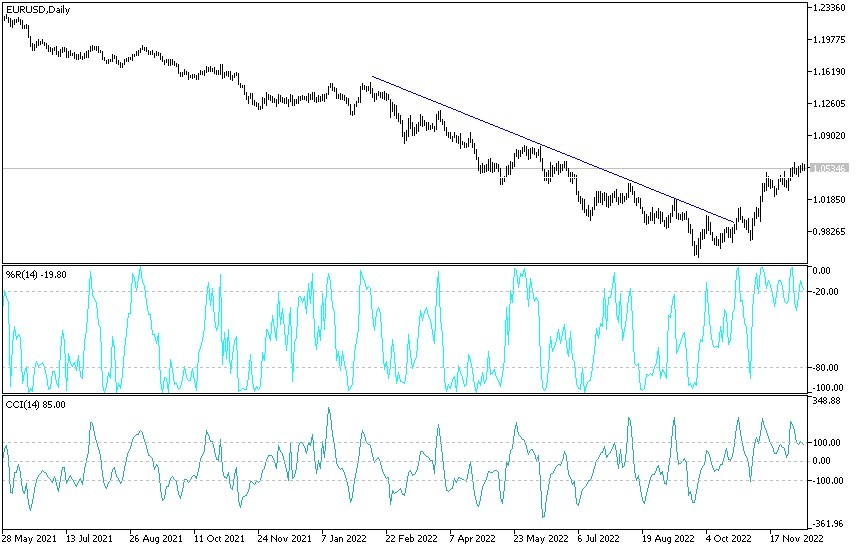 EURUSD