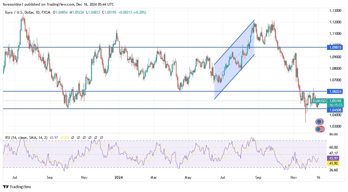 EUR/USD Analysis Today 16/12: Will the Euro Rise in the Coming Days? (graph)