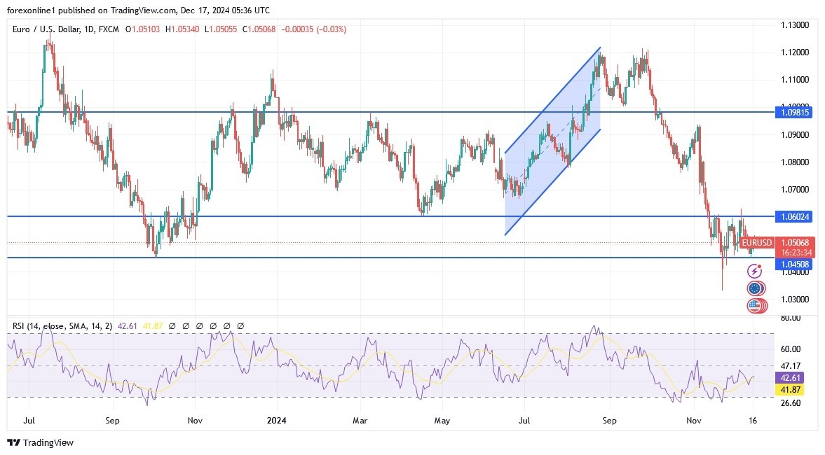 EUR/USD Analysis Today 17/12: Stuck Below 1.05 (graph)