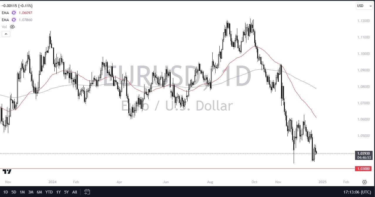 EUR/USD Forecast Today 26/12: Euro Weakens Further (graph)