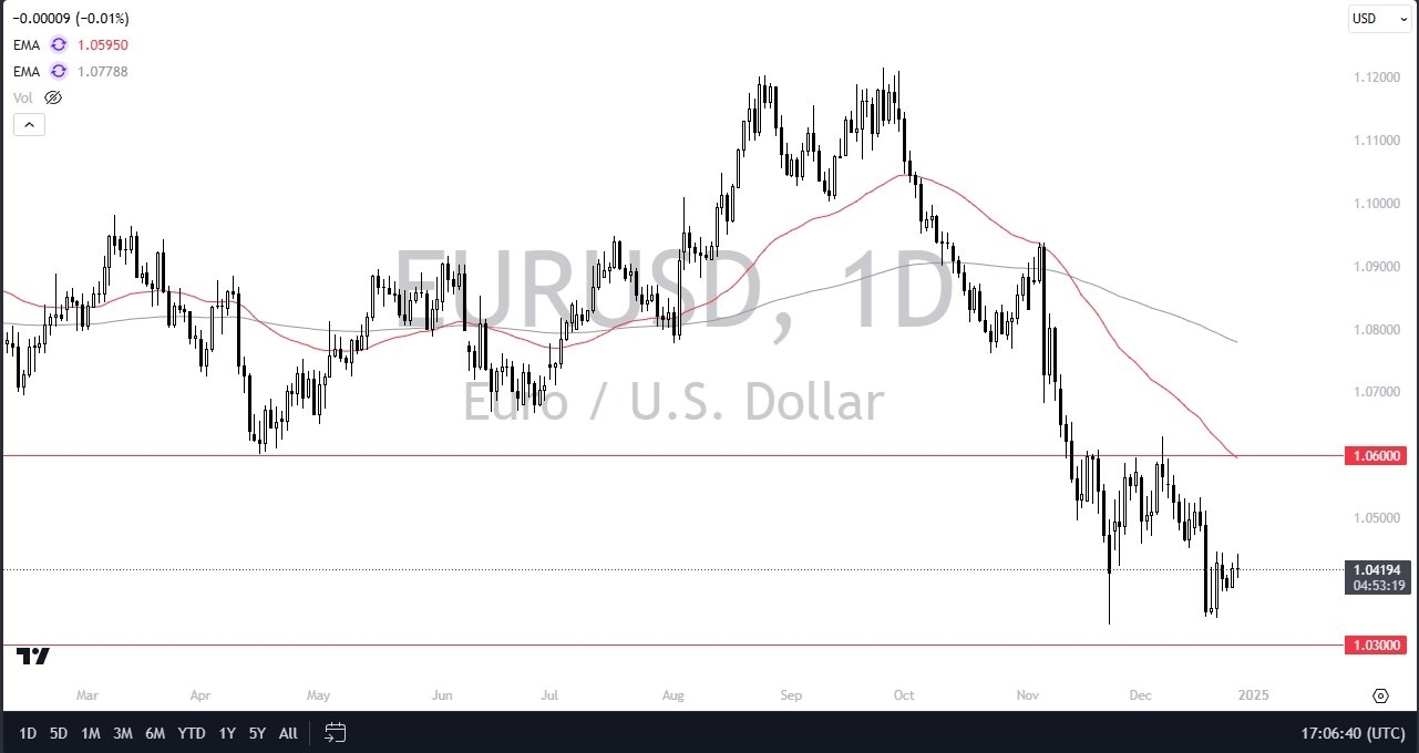 EUR/USD Forecast Today 30/12: Euro Weak Near 1.04 (graph)