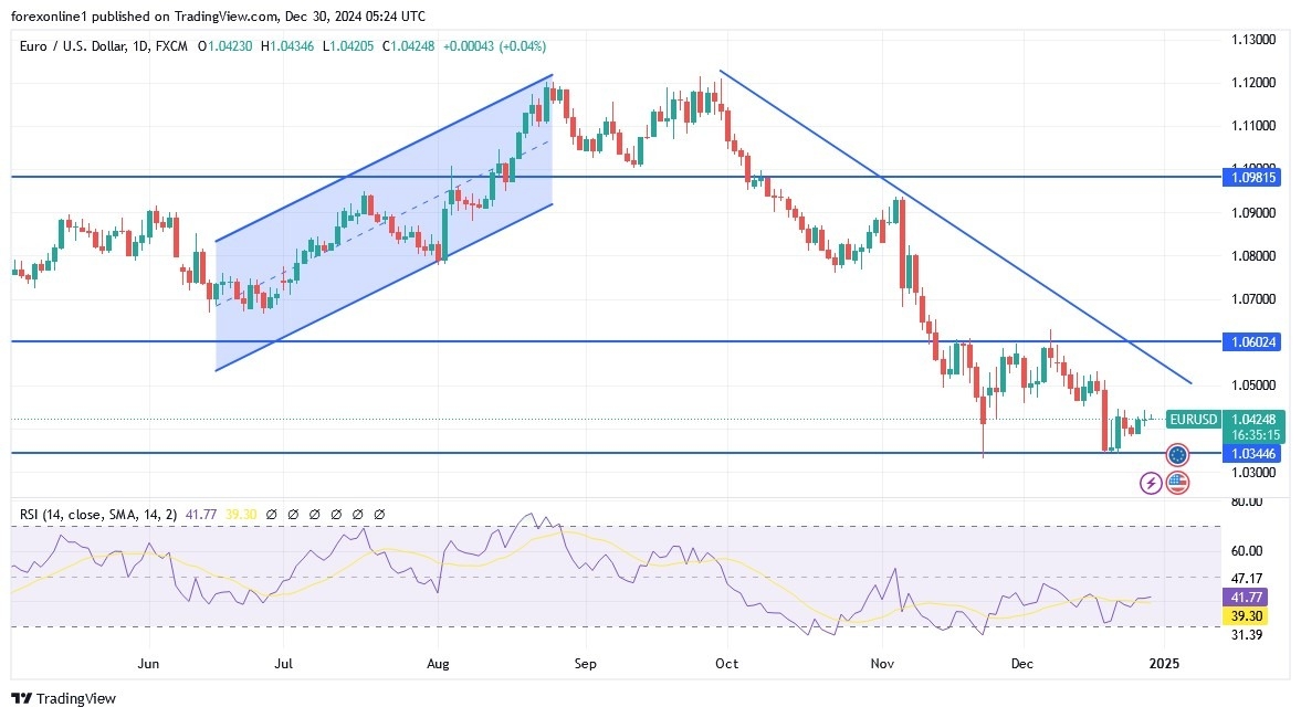 EUR/USD Analysis Today 30/12: Future Parity Price (graph)