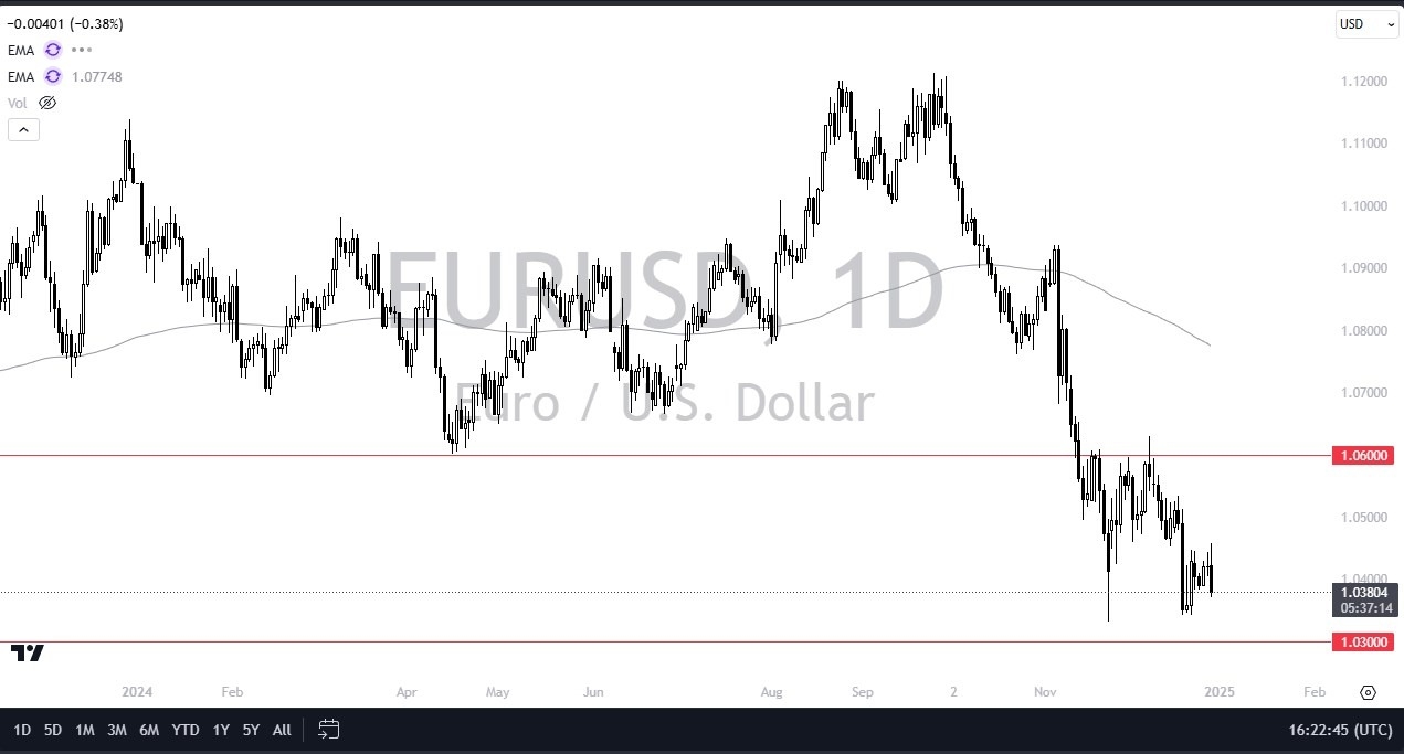 EUR/USD Forecast Today 31/12: Weakens Amid Dominance (graph)