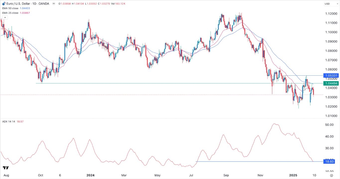 EUR/USD Signal Today 10/02: Awaits US Inflation Data (Chart)