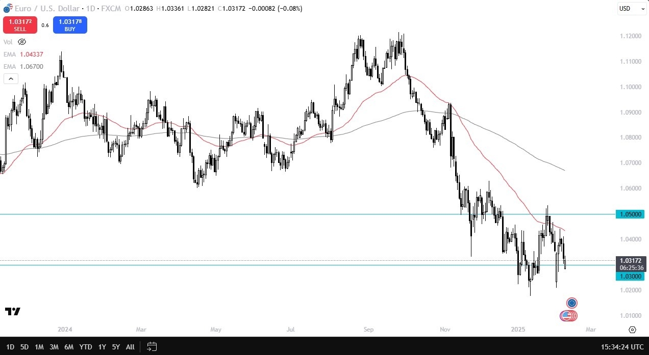 EUR/USD Forecast Today 11/02: Trade Spat Fears (Chart)