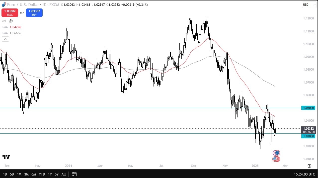 EUR/USD Forecast Today 12/02: Rallies Again (Chart)