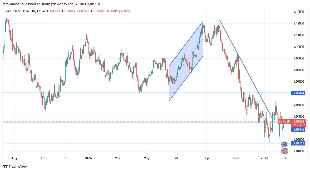 EUR/USD Analysis Today 12/02: Stable, Tariff Tensions -Chart