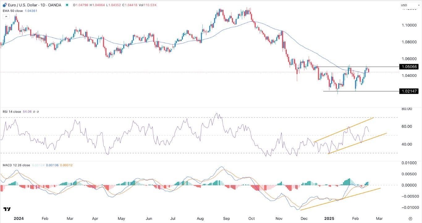 EUR/USD Signal Today 19/02: Hits Crucial Resistance (Chart)