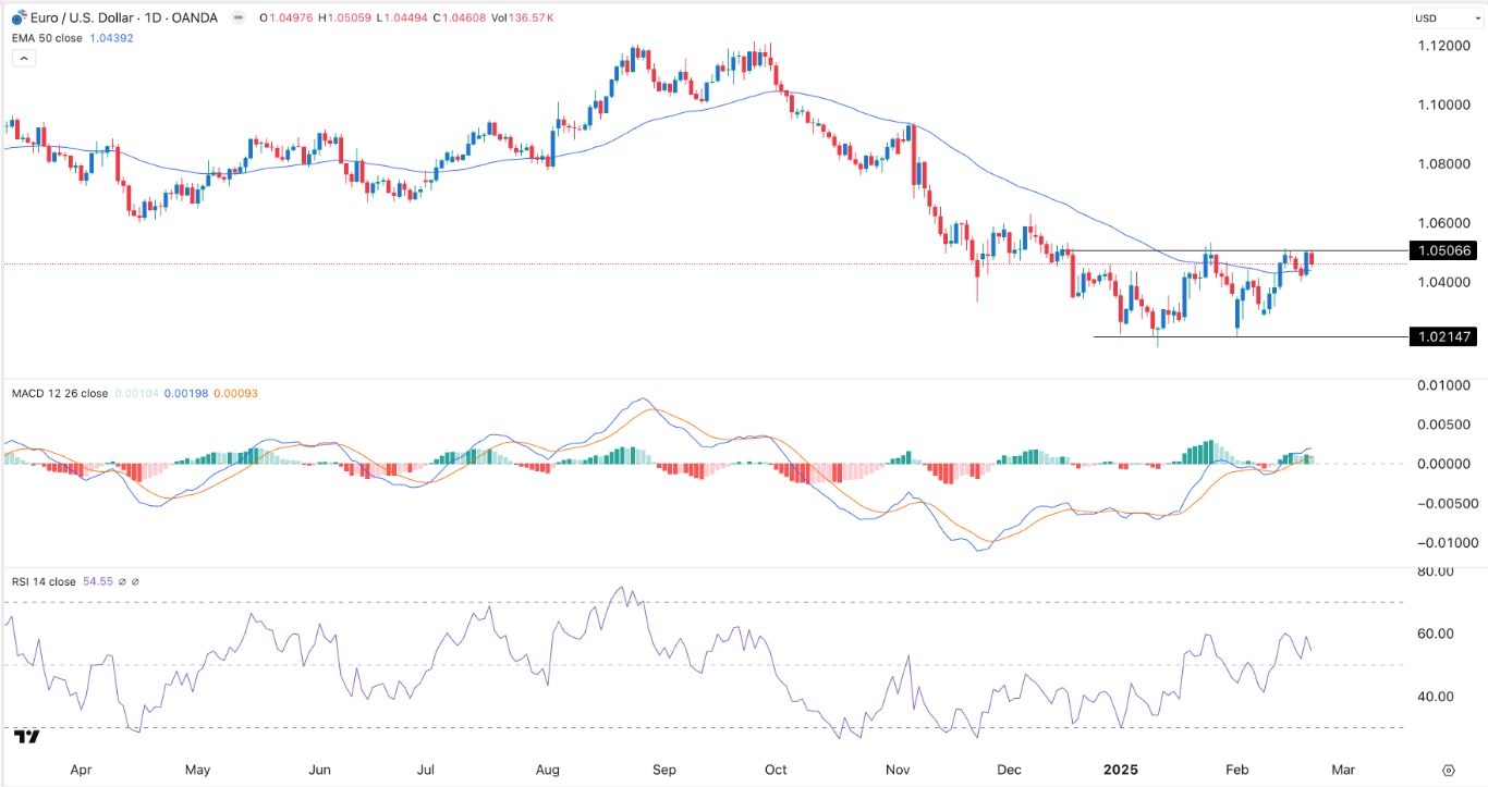 EUR/USD Forex Signal Today 24/02: Extremely Bullish (Chart)