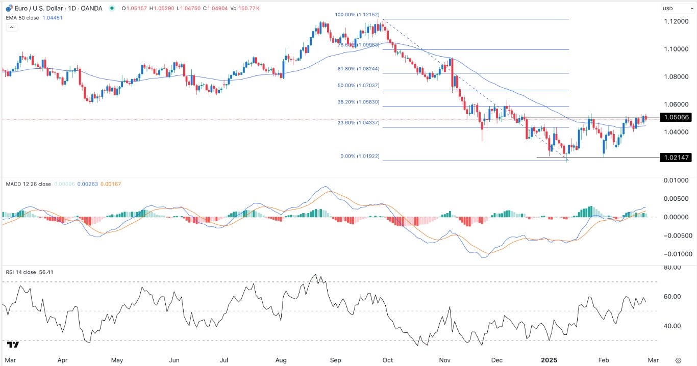 EUR/USD Forex Signal Today 27/02: Bullish Breakout (Chart)