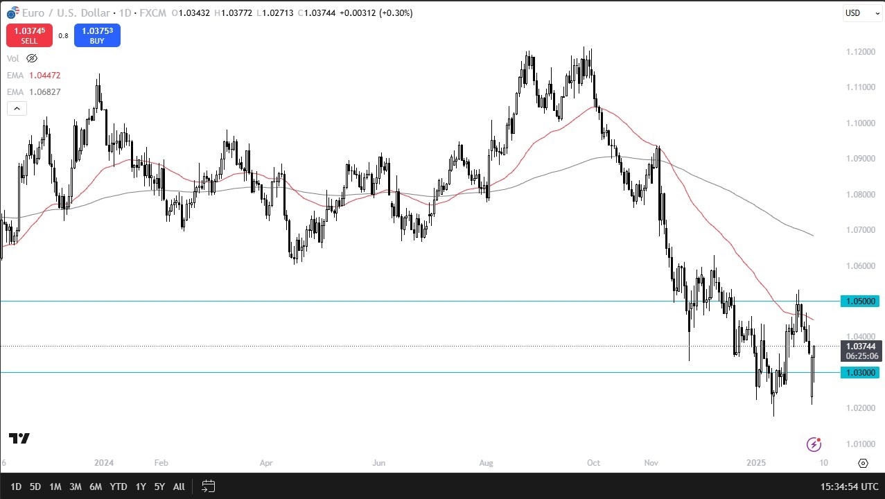 EUR/USD Forecast Today 05/02: Relief Rally (graph)